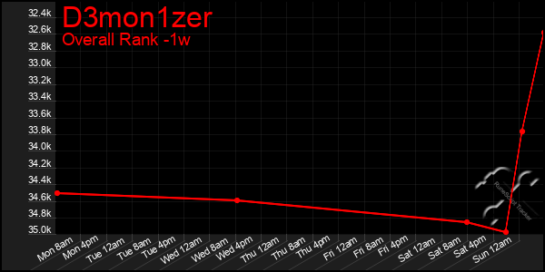 1 Week Graph of D3mon1zer
