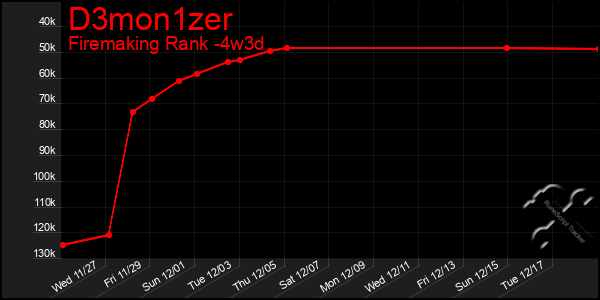 Last 31 Days Graph of D3mon1zer