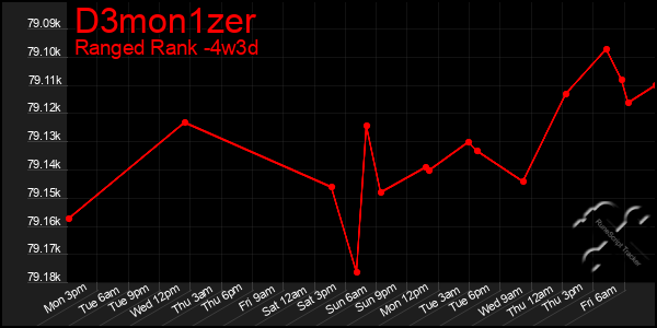 Last 31 Days Graph of D3mon1zer