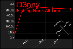 Total Graph of D3nny
