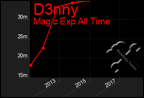 Total Graph of D3nny