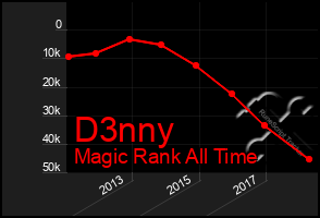 Total Graph of D3nny