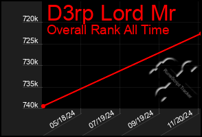 Total Graph of D3rp Lord Mr