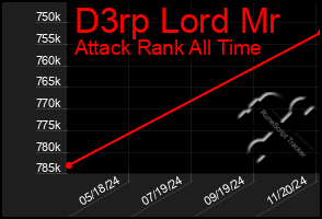 Total Graph of D3rp Lord Mr