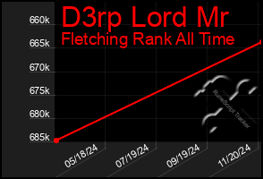 Total Graph of D3rp Lord Mr