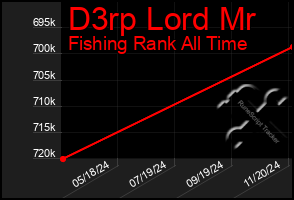 Total Graph of D3rp Lord Mr