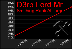 Total Graph of D3rp Lord Mr