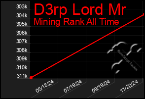 Total Graph of D3rp Lord Mr