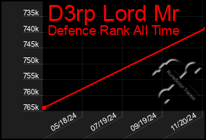 Total Graph of D3rp Lord Mr