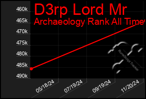 Total Graph of D3rp Lord Mr