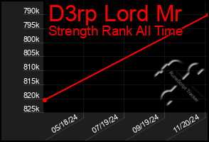 Total Graph of D3rp Lord Mr