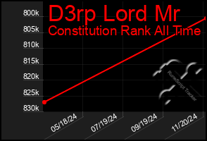 Total Graph of D3rp Lord Mr