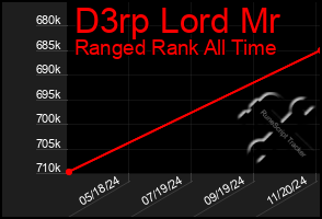 Total Graph of D3rp Lord Mr