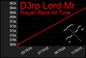 Total Graph of D3rp Lord Mr