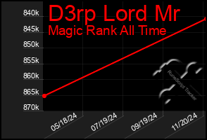 Total Graph of D3rp Lord Mr