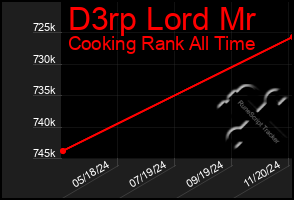 Total Graph of D3rp Lord Mr