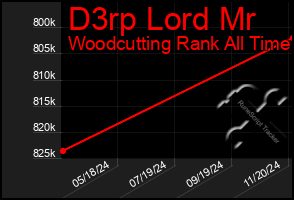 Total Graph of D3rp Lord Mr