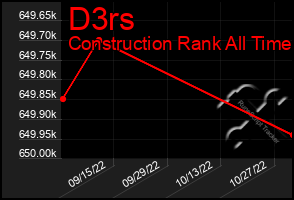 Total Graph of D3rs