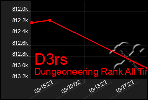 Total Graph of D3rs
