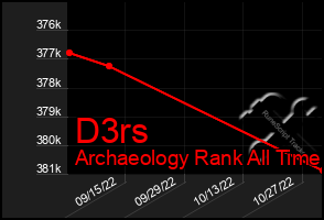 Total Graph of D3rs