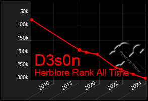Total Graph of D3s0n