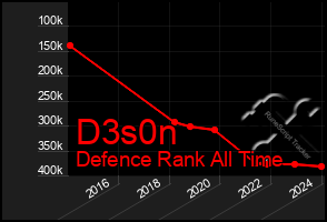 Total Graph of D3s0n