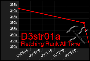 Total Graph of D3str01a