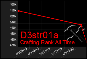 Total Graph of D3str01a