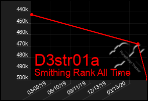 Total Graph of D3str01a