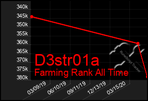 Total Graph of D3str01a