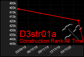 Total Graph of D3str01a