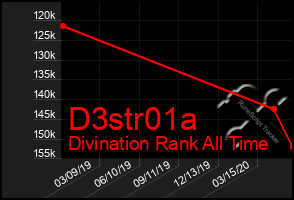 Total Graph of D3str01a