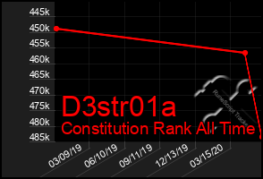 Total Graph of D3str01a