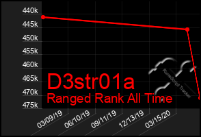 Total Graph of D3str01a