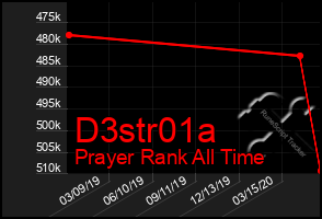 Total Graph of D3str01a