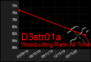 Total Graph of D3str01a