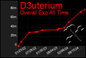 Total Graph of D3uterium