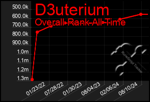 Total Graph of D3uterium