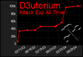 Total Graph of D3uterium