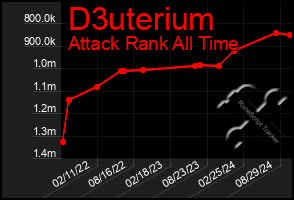 Total Graph of D3uterium