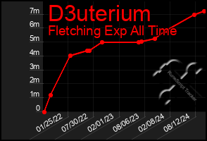 Total Graph of D3uterium