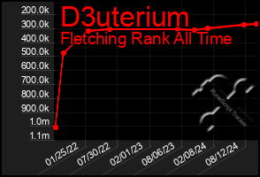 Total Graph of D3uterium