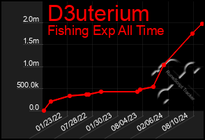 Total Graph of D3uterium