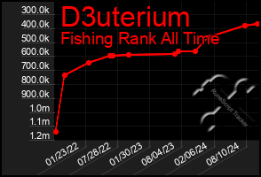 Total Graph of D3uterium