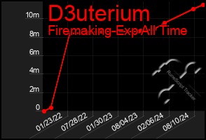 Total Graph of D3uterium