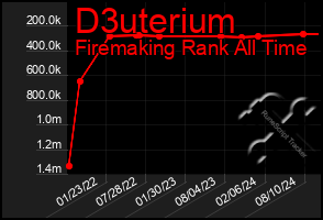 Total Graph of D3uterium