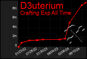 Total Graph of D3uterium