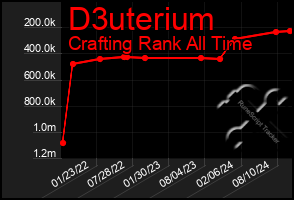 Total Graph of D3uterium