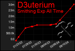 Total Graph of D3uterium