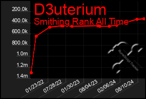 Total Graph of D3uterium